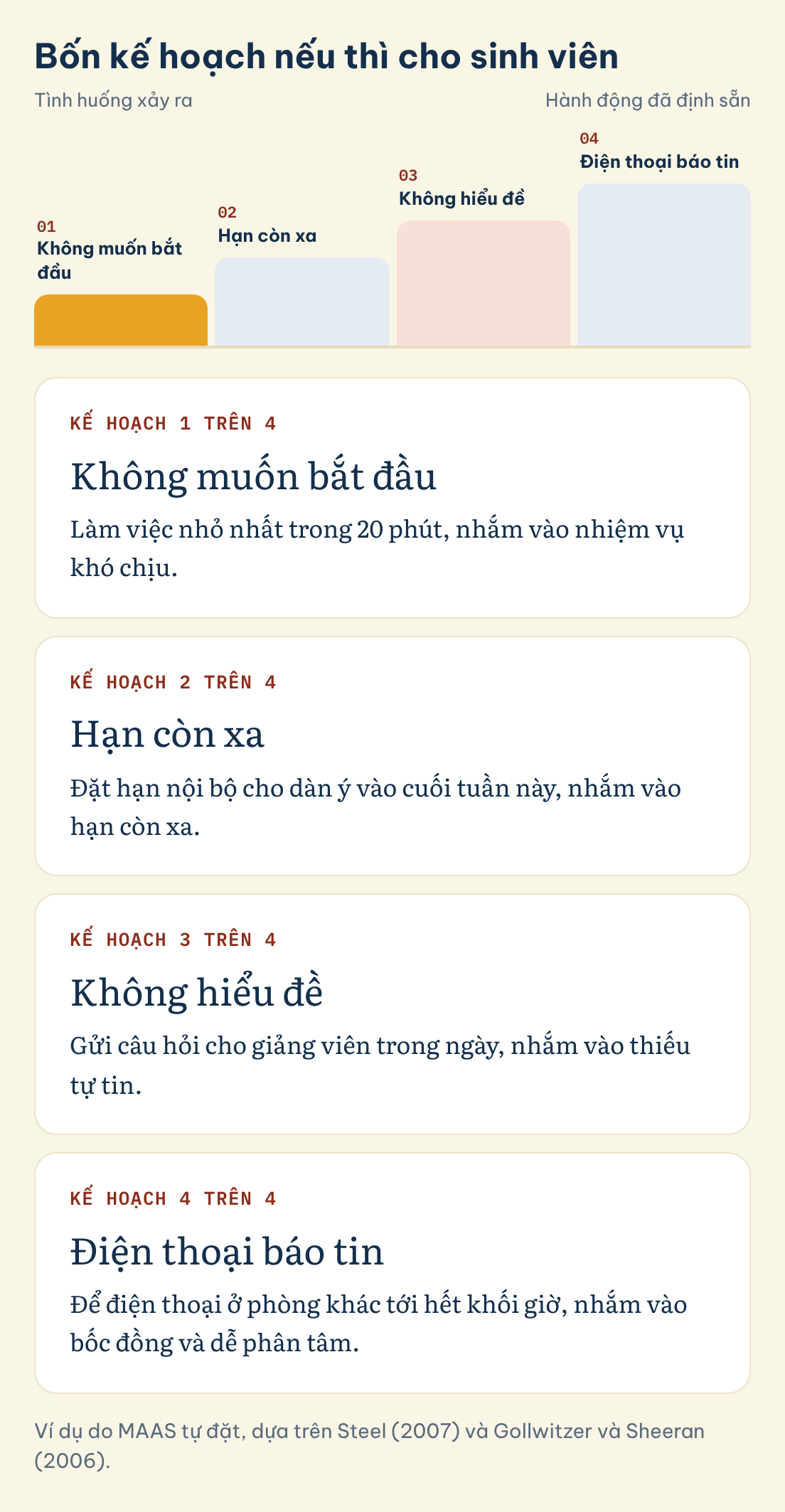Ví dụ do MAAS tự đặt, dựa trên Steel (2007) và Gollwitzer và Sheeran (2006). Bốn kế hoạch nếu thì cho sinh viên: Không muốn bắt đầu, Hạn còn xa, Không hiểu đề, Điện thoại báo tin