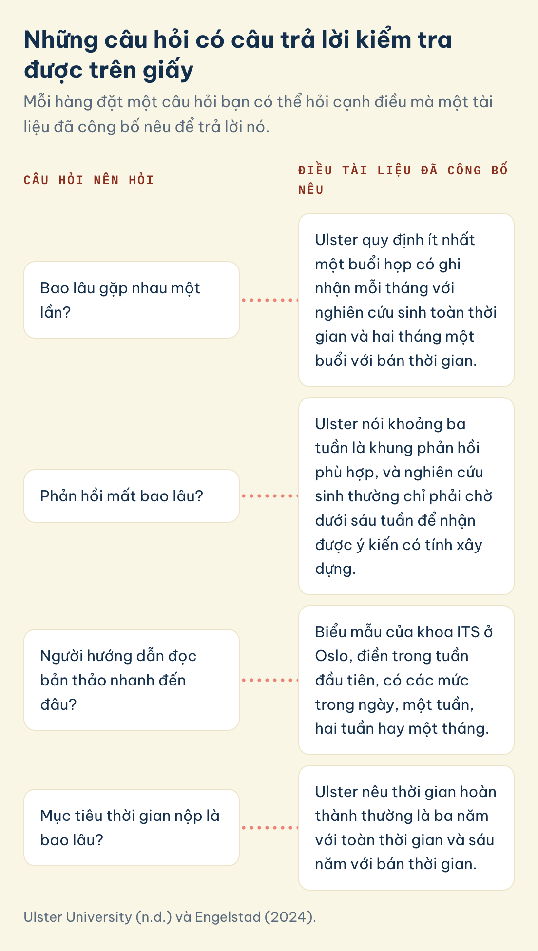Câu hỏi và tài liệu trả lời: ít nhất một buổi họp có ghi nhận mỗi tháng ở Ulster, phản hồi trong khoảng ba tuần, biểu mẫu ITS ở Oslo từ trong ngày đến một tháng