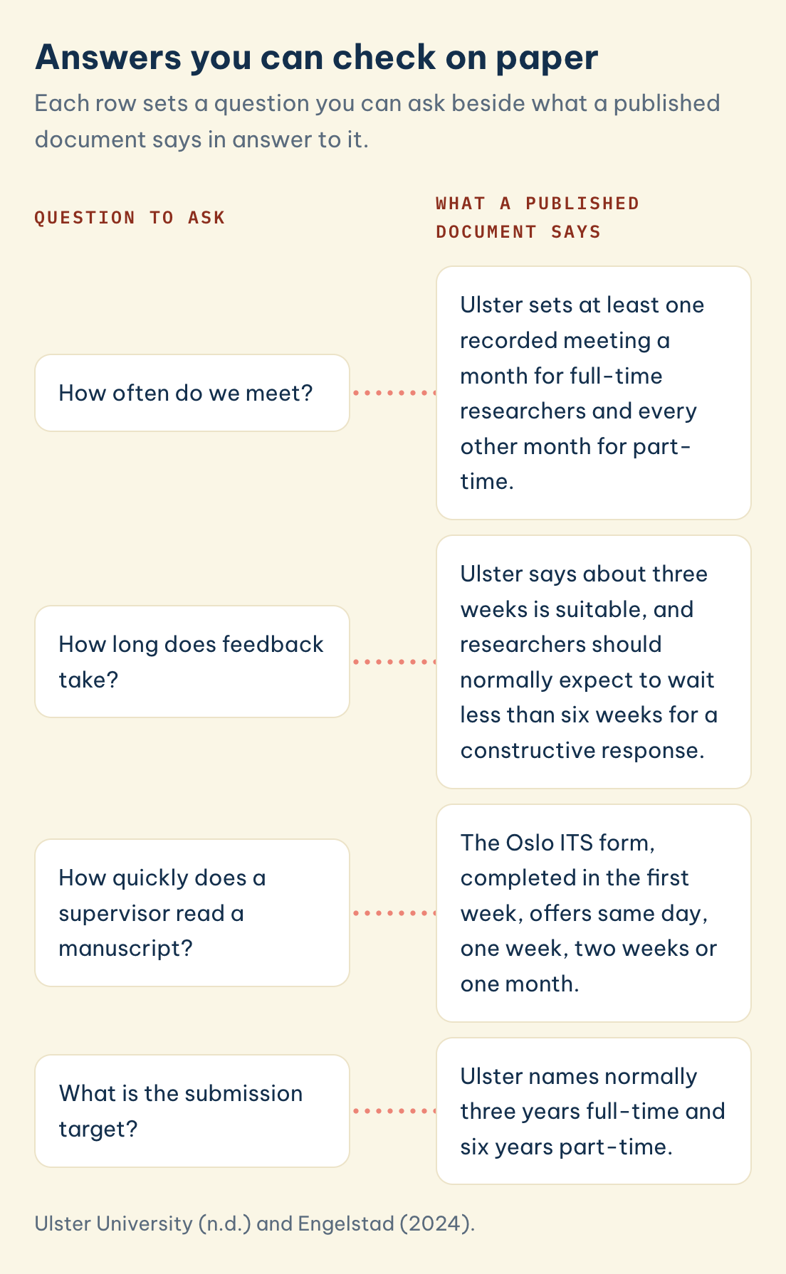 Question beside document: at least one recorded meeting a month at Ulster, feedback in about three weeks, and same day to one month on the Oslo ITS form