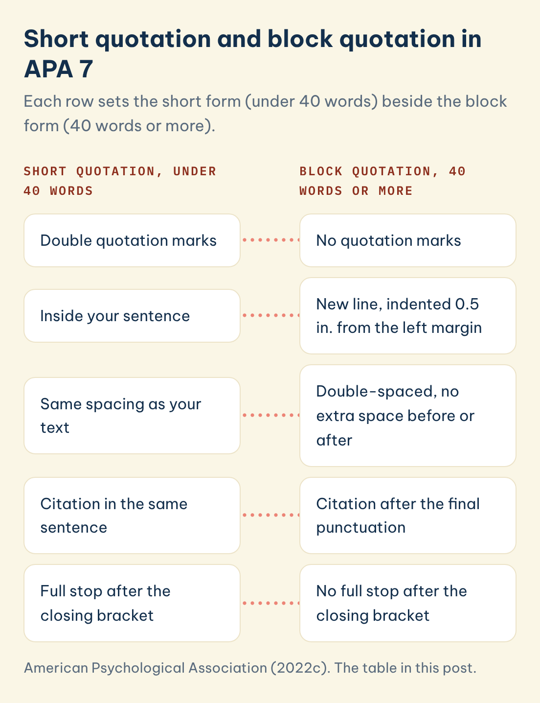 Short quotation versus block quotation in APA 7: quotation marks, position, spacing, citation placement and full stop compared across five rows