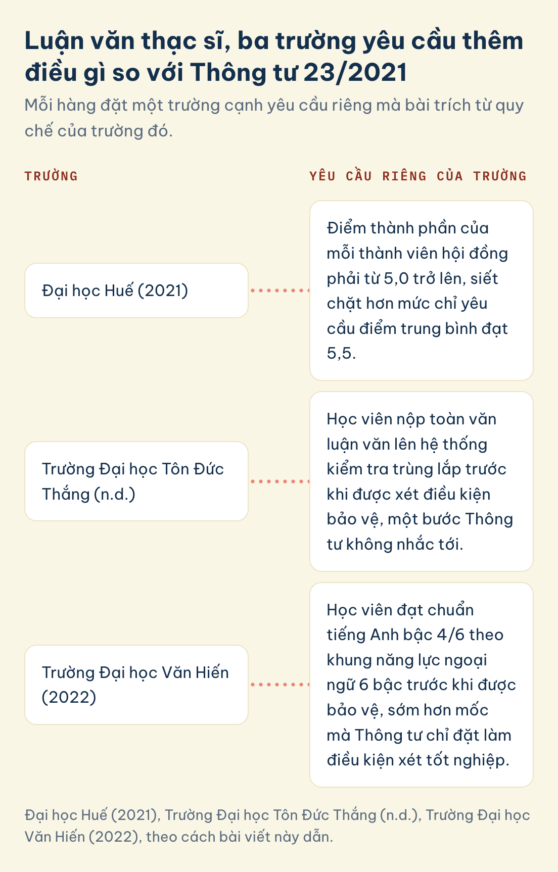 Đại học Huế (2021), Trường Đại học Tôn Đức Thắng (n.d.), Trường Đại học Văn Hiến (2022), theo cách bài viết này dẫn. Quy định luận văn thạc sĩ, ba trường thêm: Đại học Huế điểm mỗi thành viên từ 5,0, Tôn Đức Thắng kiểm tra trùng lắp, Văn Hiến tiếng Anh bậc 4/6 trước bảo vệ