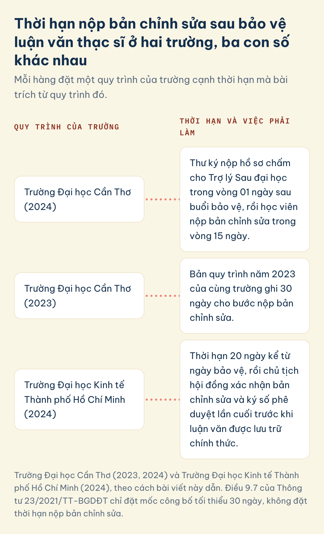 Trường Đại học Cần Thơ (2023, 2024) và Trường Đại học Kinh tế Thành phố Hồ Chí Minh (2024), theo cách bài viết này dẫn. Điều 9.7 của Thông tư 23/2021/TT-BGDĐT chỉ đặt mốc công bố tối thiểu 30 ngày, không đặt thời hạn nộp bản chỉnh sửa. Quy trình bảo vệ luận văn thạc sĩ, hạn nộp bản chỉnh sửa: Đại học Cần Thơ 15 ngày năm 2024 và 30 ngày năm 2023, Đại học Kinh tế Thành phố Hồ Chí Minh 20 ngày