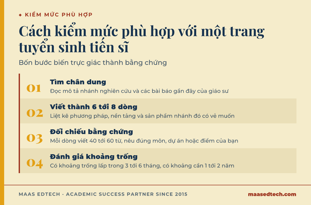 Sơ đồ bốn bước kiểm mức phù hợp với trang tuyển sinh tiến sĩ: tìm chân dung, liệt kê, đối chiếu bằng chứng, đánh giá khoảng trống