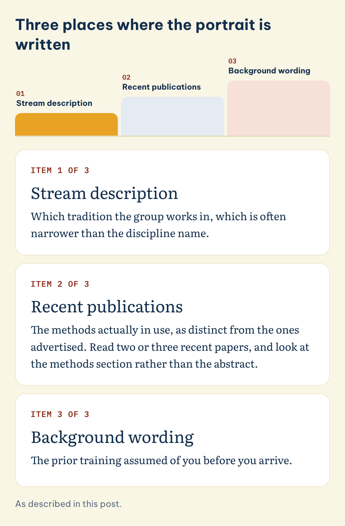 As described in this post. Three places where the portrait is written: Stream description, Recent publications, Background wording