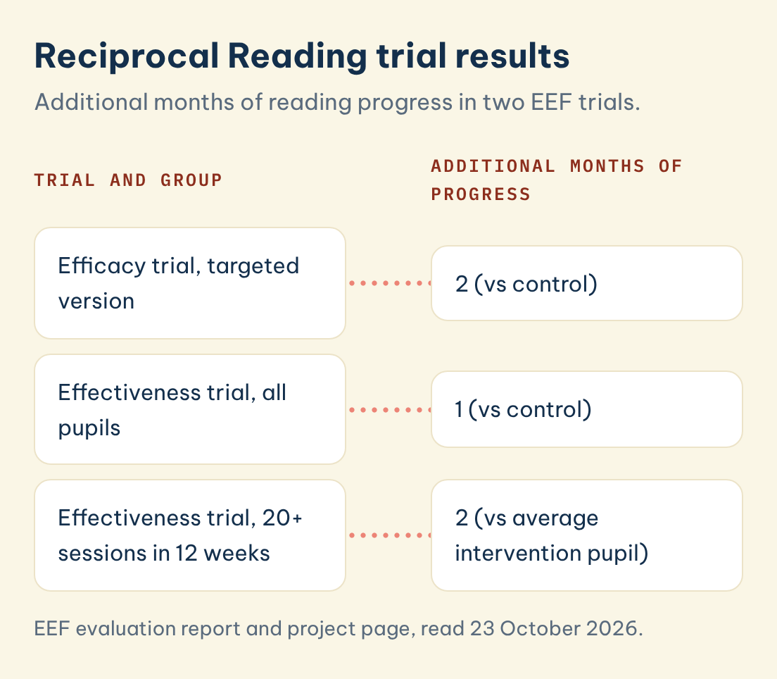 Reciprocal Reading trial results in months of additional progress: efficacy trial, targeted version, 2 vs control; effectiveness trial, all pupils, 1 vs control; 20 or more sessions in 12 weeks, 2 vs the average intervention pupil