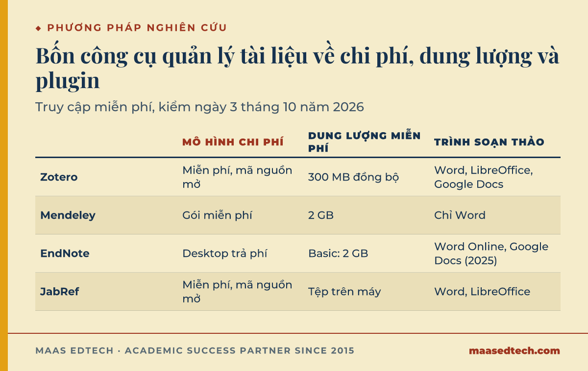 Bảng so sánh bốn phần mềm quản lý tài liệu tham khảo về chi phí, dung lượng và trình soạn thảo. Zotero miễn phí và mã nguồn mở, có 300 MB đồng bộ và plugin cho Word, LibreOffice và Google Docs. Mendeley có gói miễn phí 2 GB và tiện ích Cite chỉ chạy với Word. EndNote có bản desktop trả phí, và EndNote Web dùng cùng EndNote 2025 có Cite While You Write trong Word Online và Google Docs, còn bản trực tuyến Basic miễn phí có 2 GB, 50.000 tài liệu và 21 kiểu trích dẫn. JabRef miễn phí, mã nguồn mở, giữ tệp BibTeX trên máy và chạy với Word và LibreOffice.