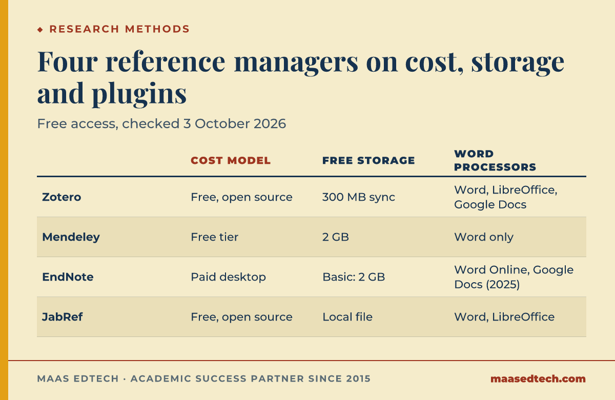 Four reference managers compared on cost, storage and word processors. Zotero is free and open source with 300 MB of sync storage and plugins for Word, LibreOffice and Google Docs. Mendeley has a free tier of 2 GB and its Cite add-in works with Word only. EndNote has a paid desktop program, and EndNote Web used with EndNote 2025 offers Cite While You Write in Word Online and Google Docs, while the free online Basic version has 2 GB, 50,000 references and 21 styles. JabRef is free and open source, keeps a local BibTeX file and works with Word and LibreOffice.