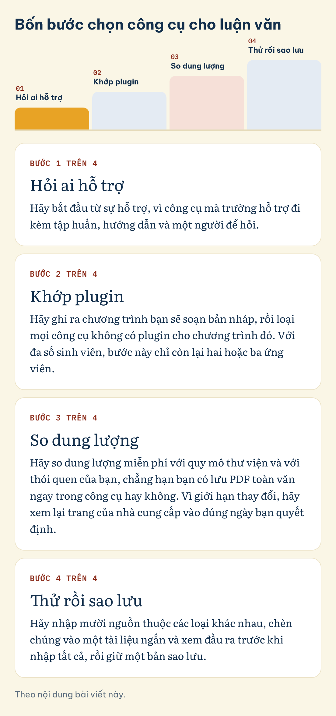 Bốn bước chọn công cụ cho luận văn: Hỏi ai hỗ trợ, Khớp plugin, So dung lượng, Thử rồi sao lưu
