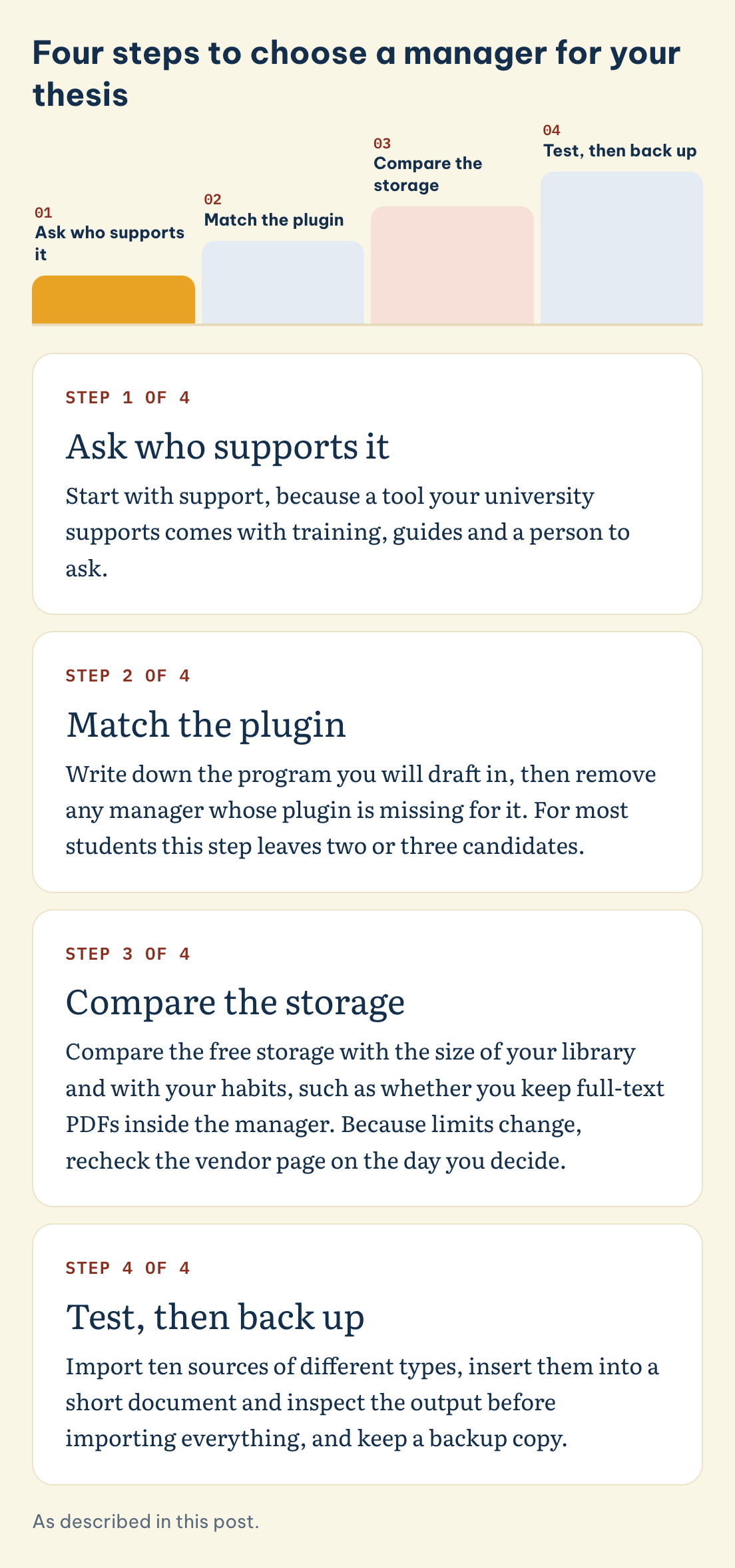 Four steps to choose a manager for your thesis: Ask who supports it, Match the plugin, Compare the storage, Test, then back up