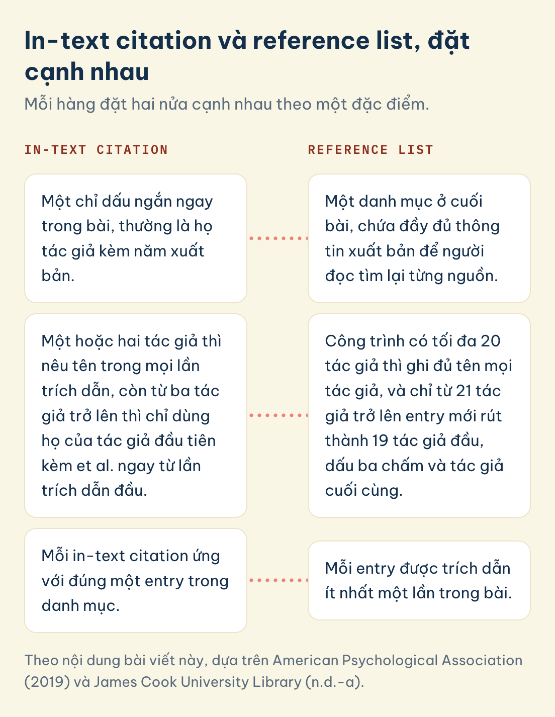 Theo nội dung bài viết này, dựa trên American Psychological Association (2019) và James Cook University Library (n.d.-a). In-text citation và reference list: in-text citation là chỉ dấu ngắn gồm họ tác giả và năm, reference list ở cuối bài chứa đủ thông tin xuất bản