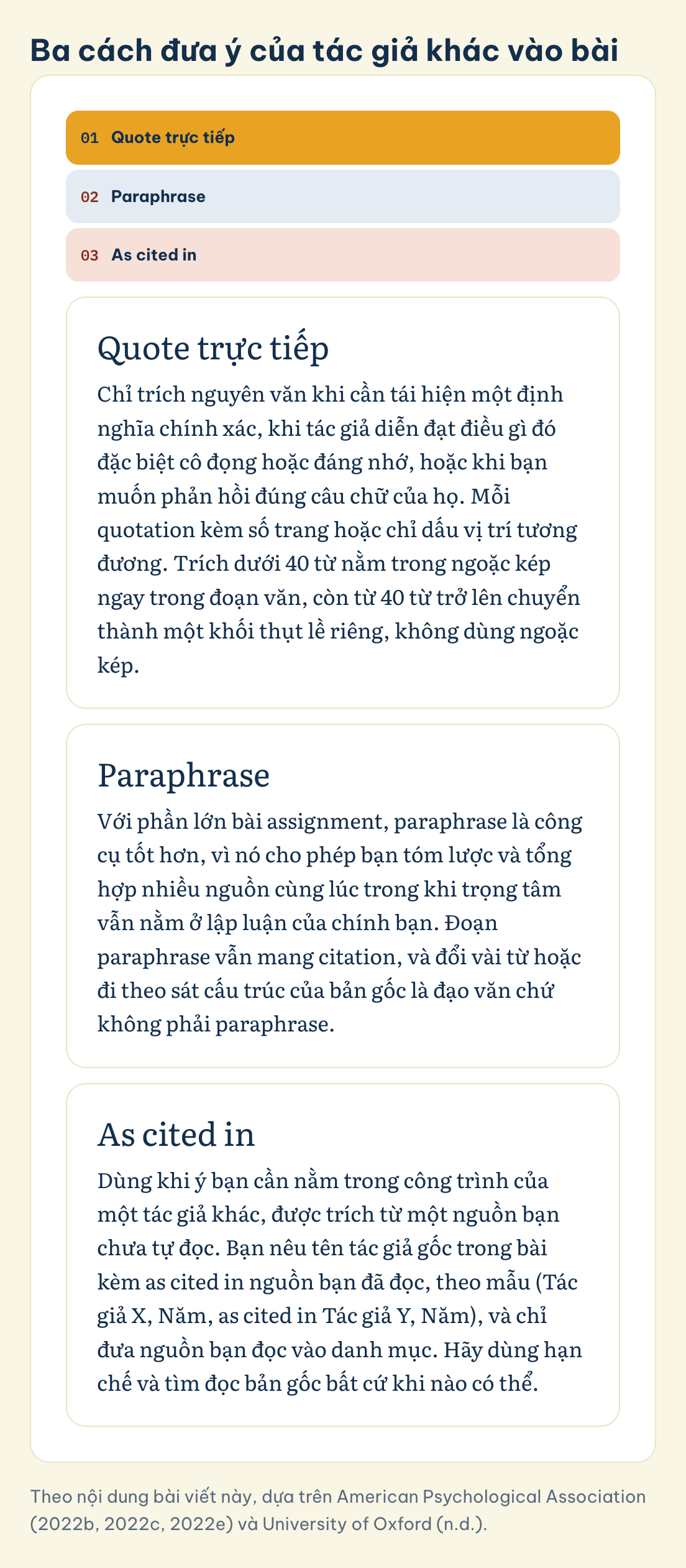 Theo nội dung bài viết này, dựa trên American Psychological Association (2022b, 2022c, 2022e) và University of Oxford (n.d.). Ba cách đưa ý của tác giả khác vào bài: Quote trực tiếp, Paraphrase, As cited in