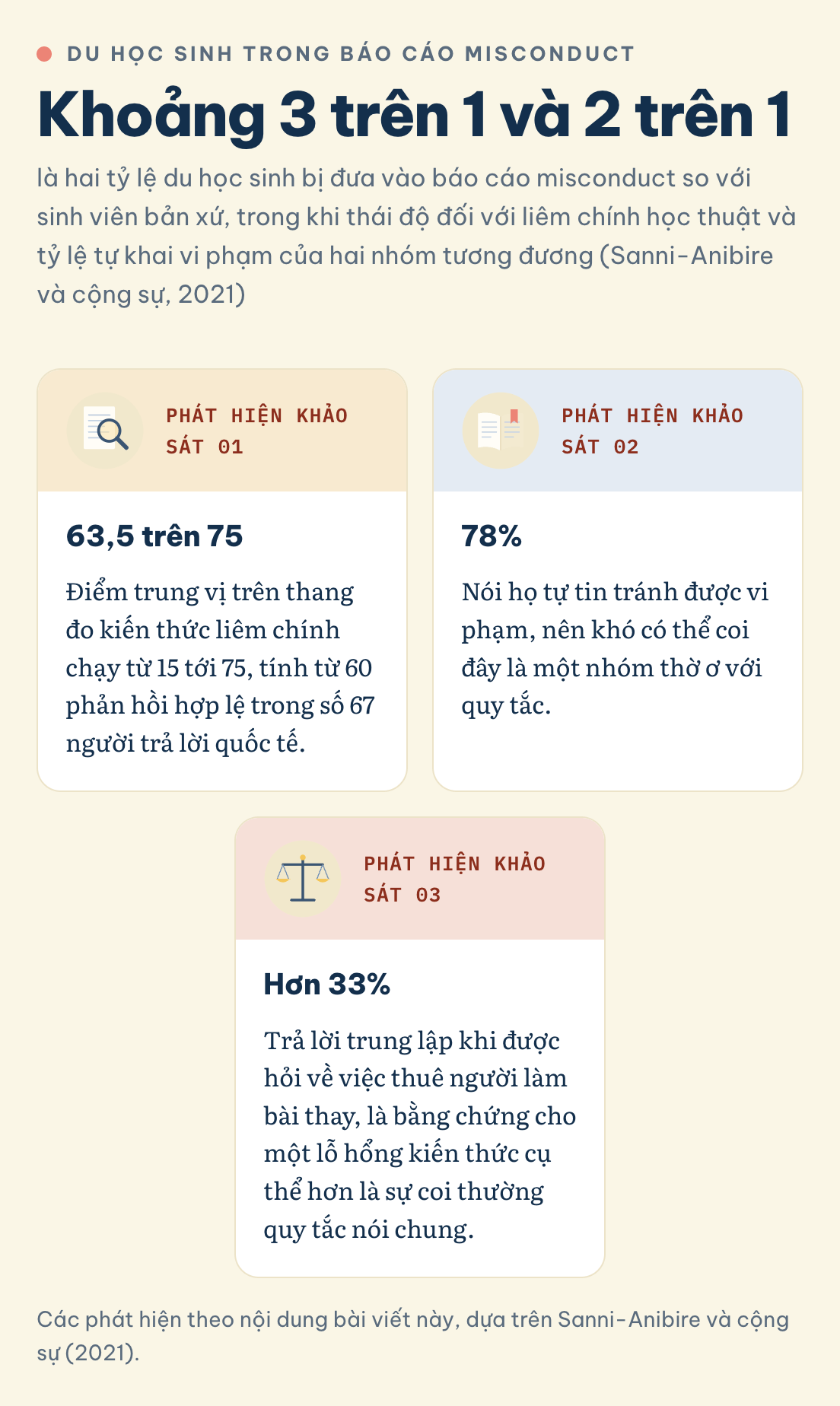 Các phát hiện theo nội dung bài viết này, dựa trên Sanni-Anibire và cộng sự (2021). Vì sao du học sinh bị flag nhiều hơn? Tỷ lệ trong báo cáo misconduct khoảng 3 trên 1 và 2 trên 1, nhưng điểm trung vị kiến thức liêm chính là 63,5 trên 75