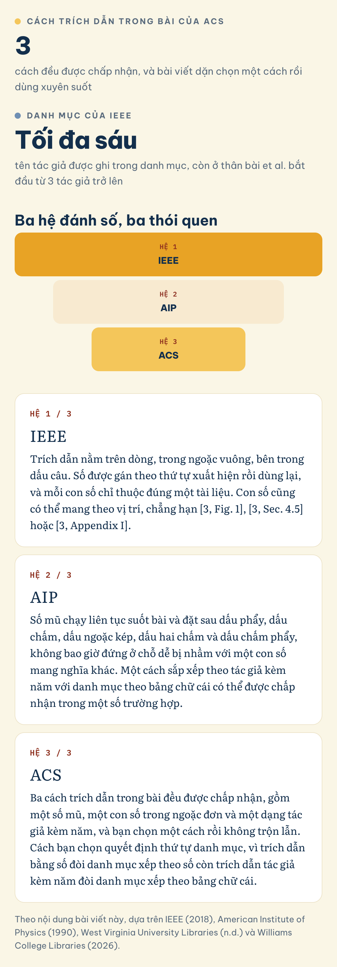 Theo nội dung bài viết này, dựa trên IEEE (2018), American Institute of Physics (1990), West Virginia University Libraries (n.d.) và Williams College Libraries (2026). Ba hệ đánh số, ba thói quen: Cách trích dẫn trong bài của ACS (3), Danh mục của IEEE (Tối đa sáu), IEEE, AIP, ACS