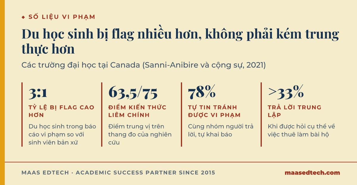 Thẻ số liệu về vi phạm liêm chính của du học sinh: tỷ lệ bị flag 3 trên 1, điểm liêm chính 63,5 trên 75, 78% tự tin tránh vi phạm, hơn 33% trả lời trung lập về thuê làm bài hộ