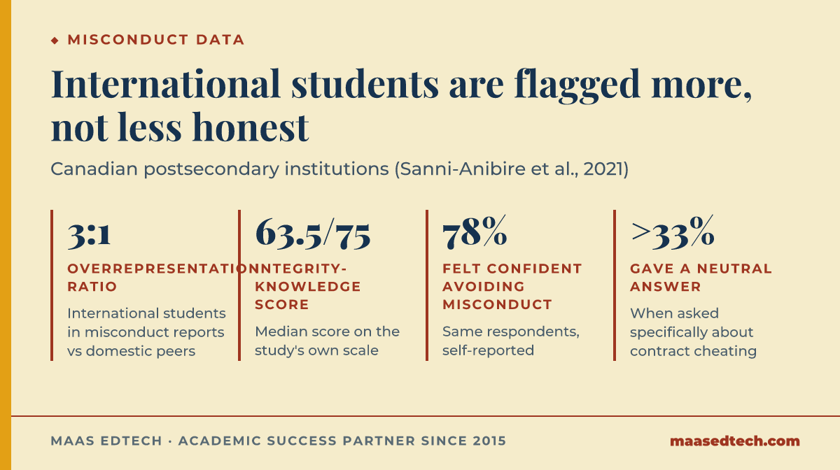Stat cards on international student misconduct data: 3 to 1 overrepresentation ratio, integrity-knowledge score 63.5 of 75, 78 percent felt confident, over 33 percent neutral on contract cheating