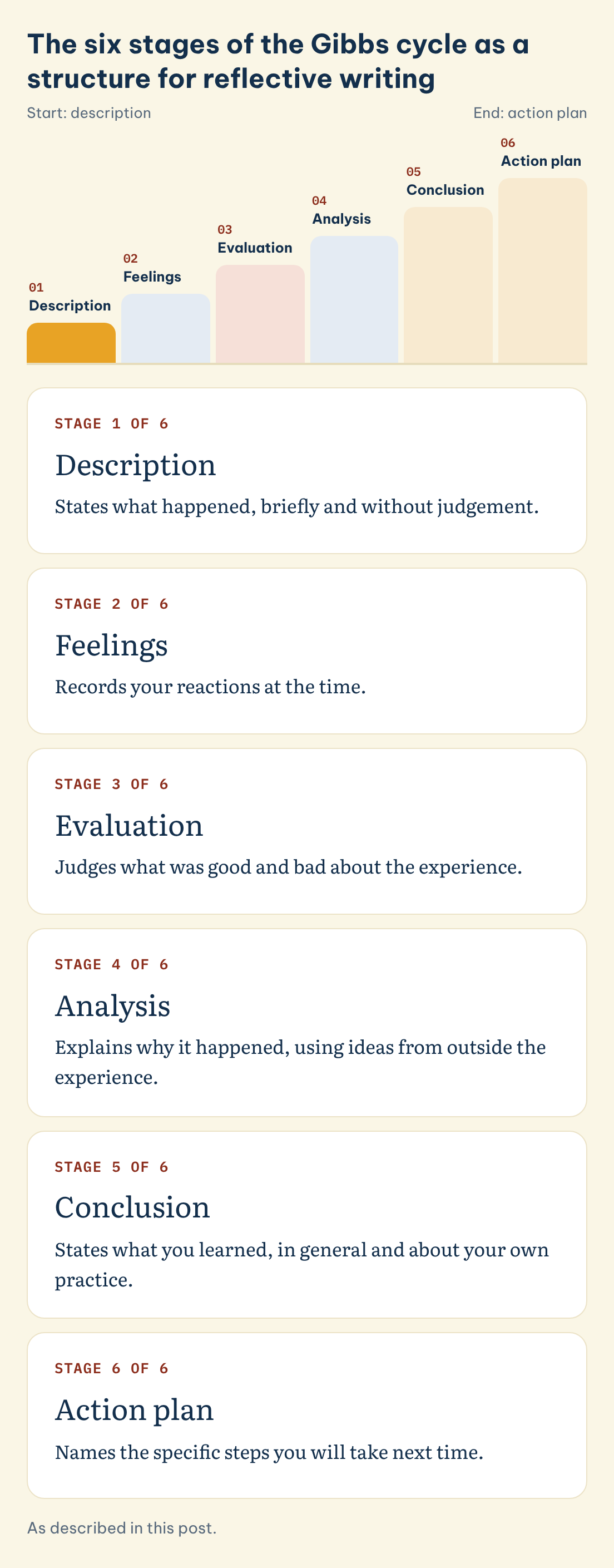The six stages of the Gibbs cycle as a structure for reflective writing: Description, Feelings, Evaluation, Analysis, Conclusion, Action plan