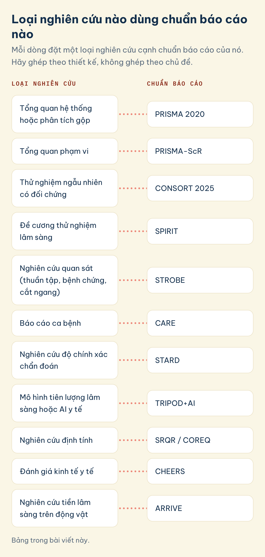 Bảng trong bài viết này. Loại nghiên cứu nào dùng chuẩn báo cáo nào: tổng quan hệ thống dùng PRISMA 2020, tổng quan phạm vi dùng PRISMA-ScR, thử nghiệm ngẫu nhiên dùng CONSORT 2025
