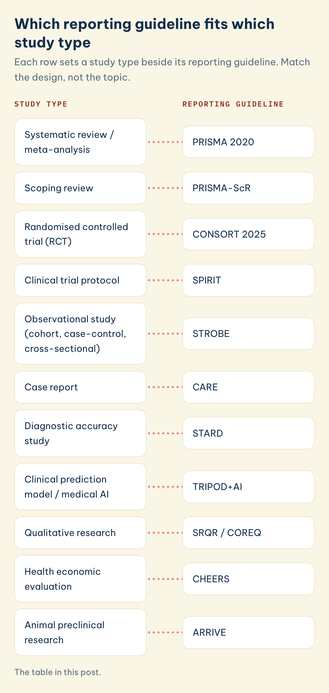 Which reporting guideline fits which study type: systematic review to PRISMA 2020, scoping review to PRISMA-ScR, randomised controlled trial to CONSORT 2025