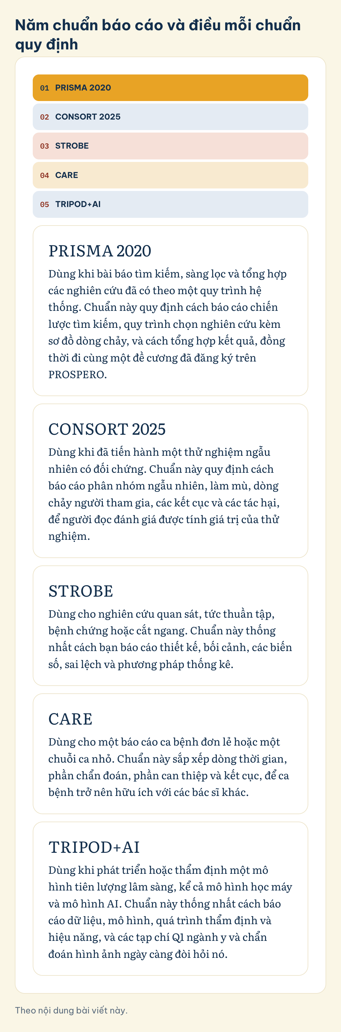 Theo nội dung bài viết này. Năm chuẩn báo cáo và điều mỗi chuẩn quy định: PRISMA 2020, CONSORT 2025, TRIPOD+AI, STROBE, CARE