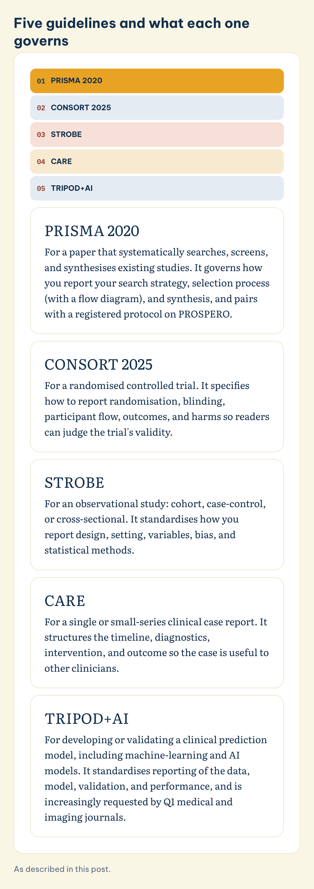 Five guidelines and what each one governs: PRISMA 2020, CONSORT 2025, TRIPOD+AI, STROBE, CARE