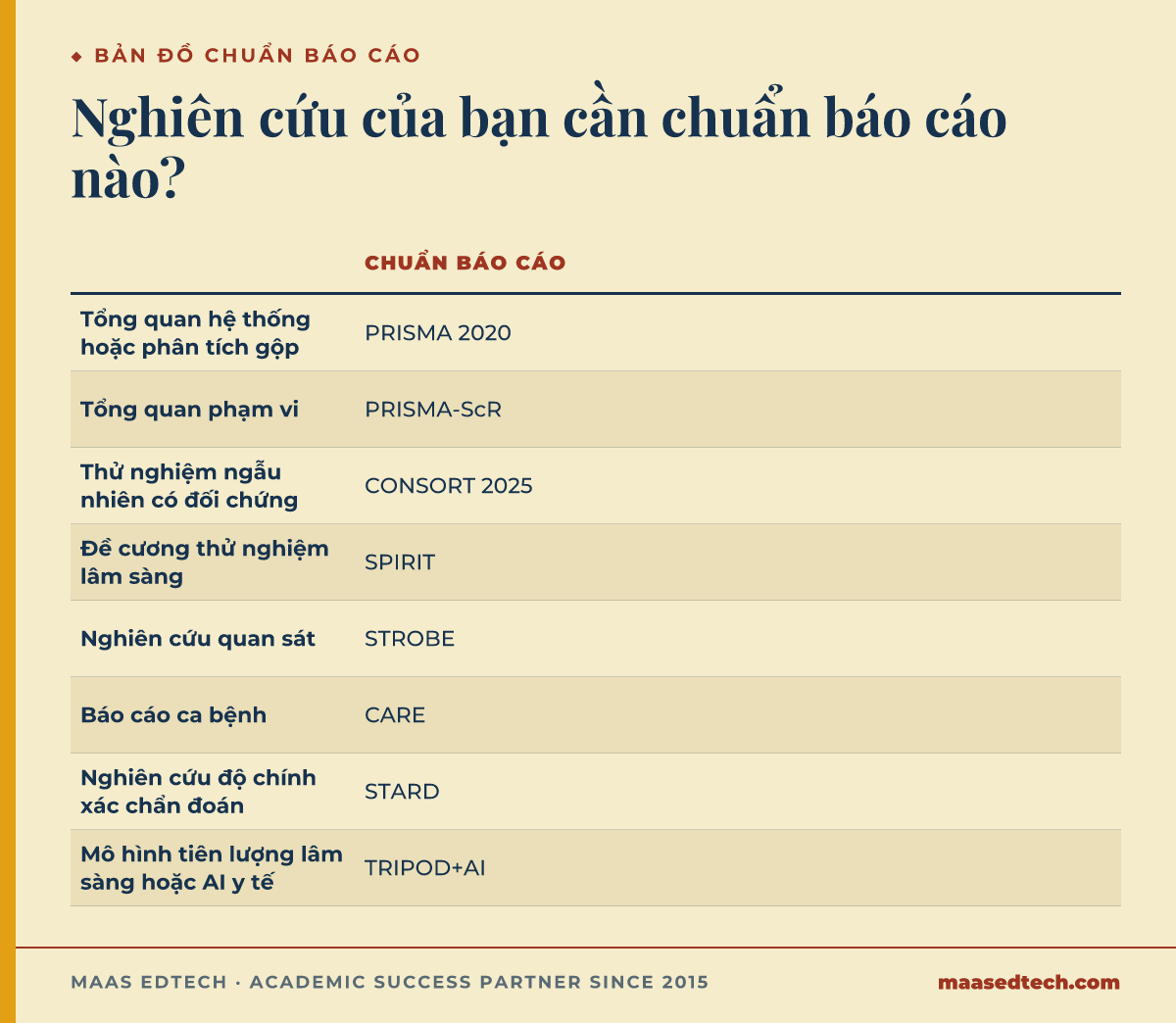 Bảng ánh xạ tám loại nghiên cứu với chuẩn báo cáo tương ứng, gồm PRISMA, CONSORT, STROBE, CARE, STARD, SPIRIT và TRIPOD cộng AI