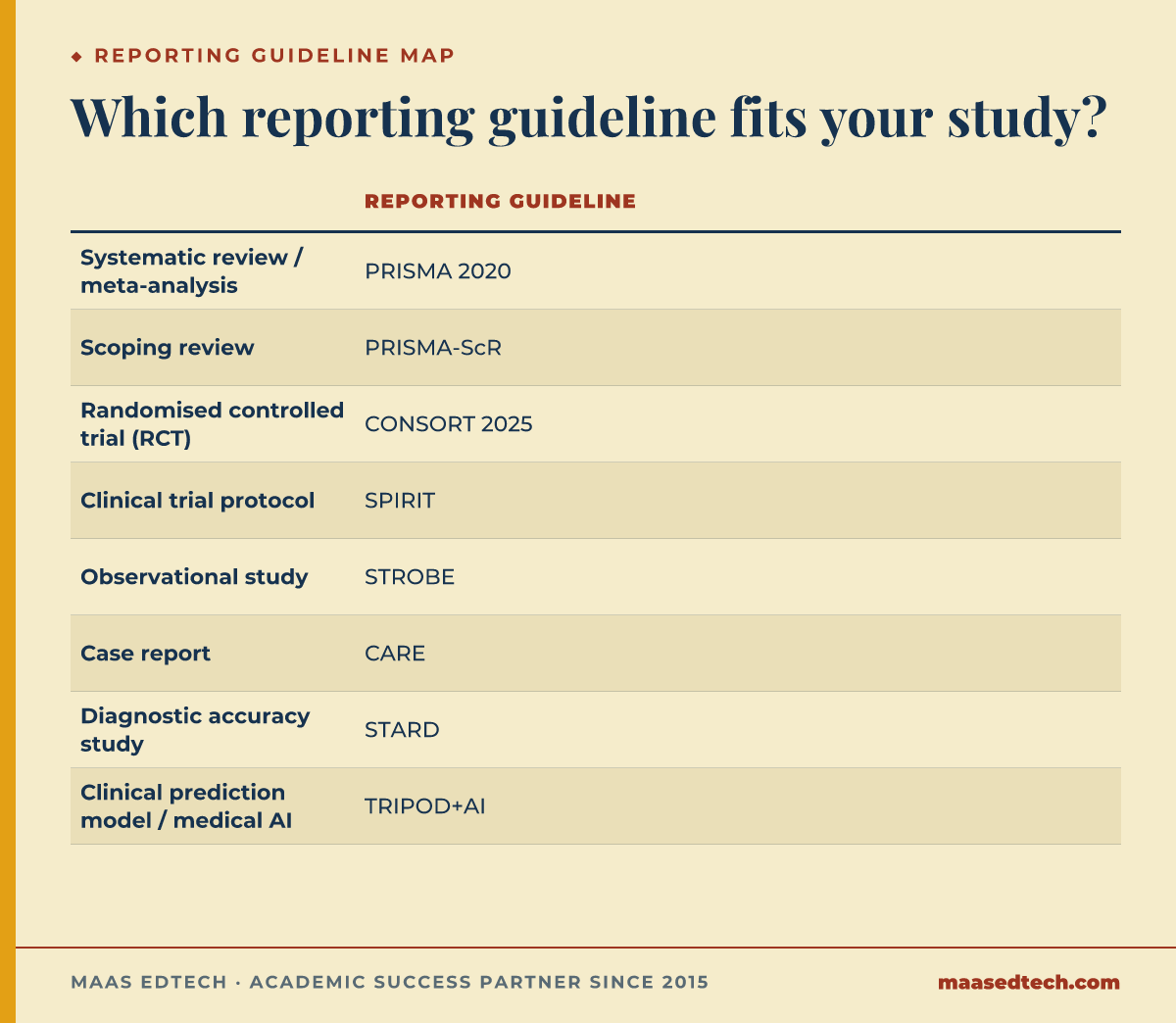 Table mapping eight research study types to their required reporting guideline, including PRISMA, CONSORT, STROBE, CARE, STARD, SPIRIT and TRIPOD plus AI