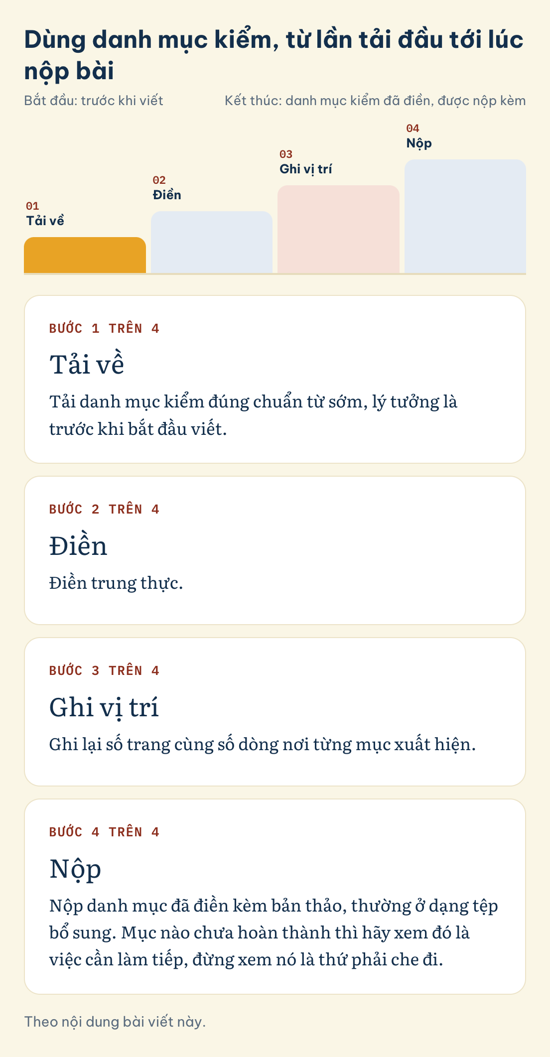 Theo nội dung bài viết này. Dùng danh mục kiểm, từ lần tải đầu tới lúc nộp bài: Tải về, Điền, Ghi vị trí, Nộp