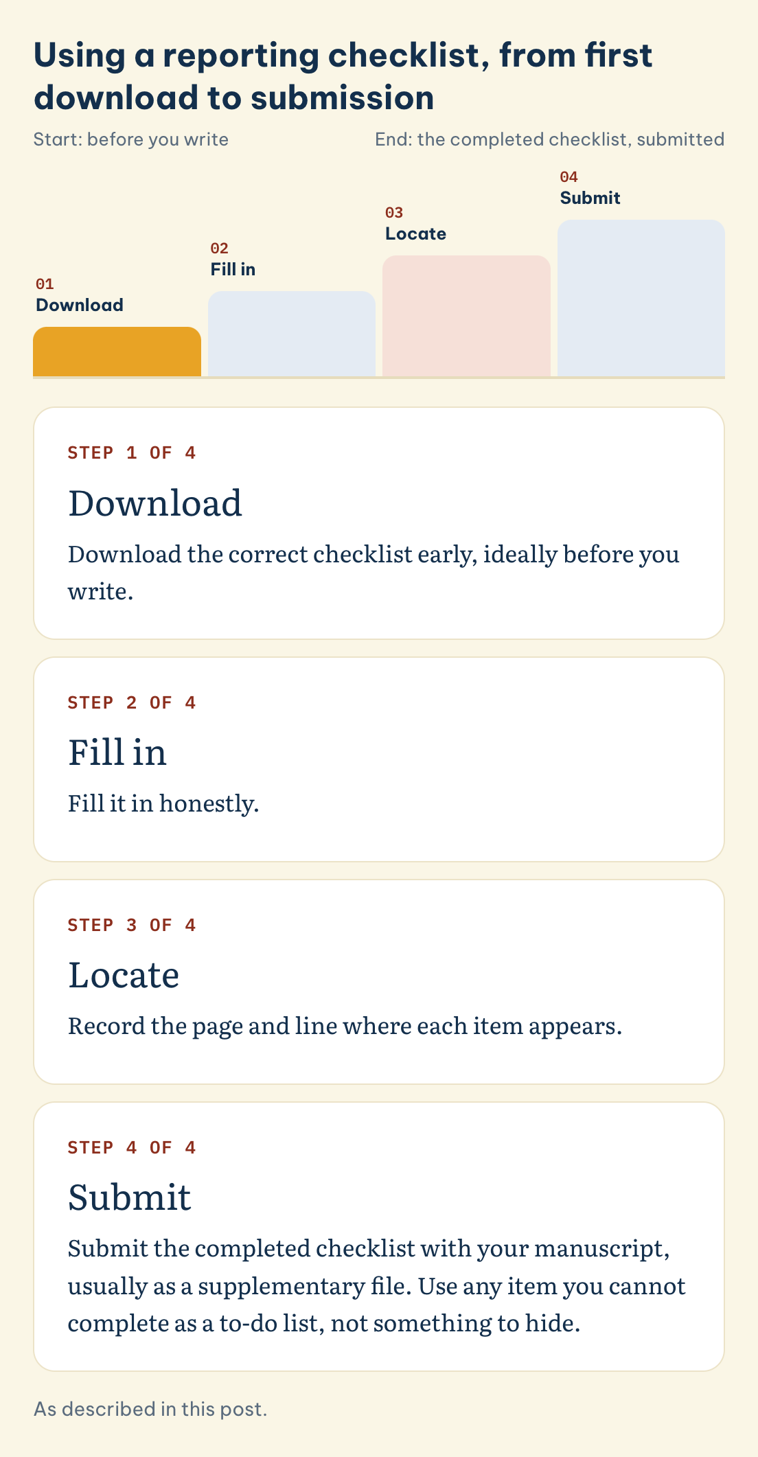 Using a reporting checklist, from first download to submission: Download, Fill in, Locate, Submit
