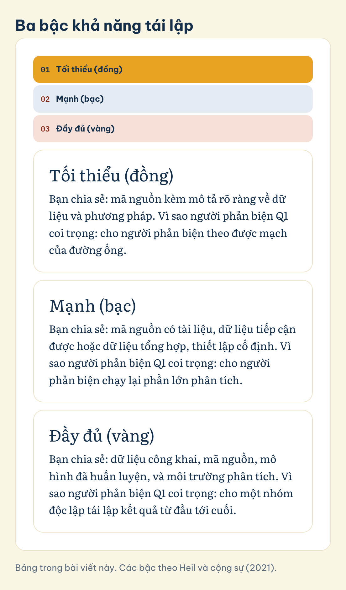 Bảng trong bài viết này. Các bậc theo Heil và cộng sự (2021). Ba bậc khả năng tái lập: Tối thiểu (đồng), Mạnh (bạc), Đầy đủ (vàng)