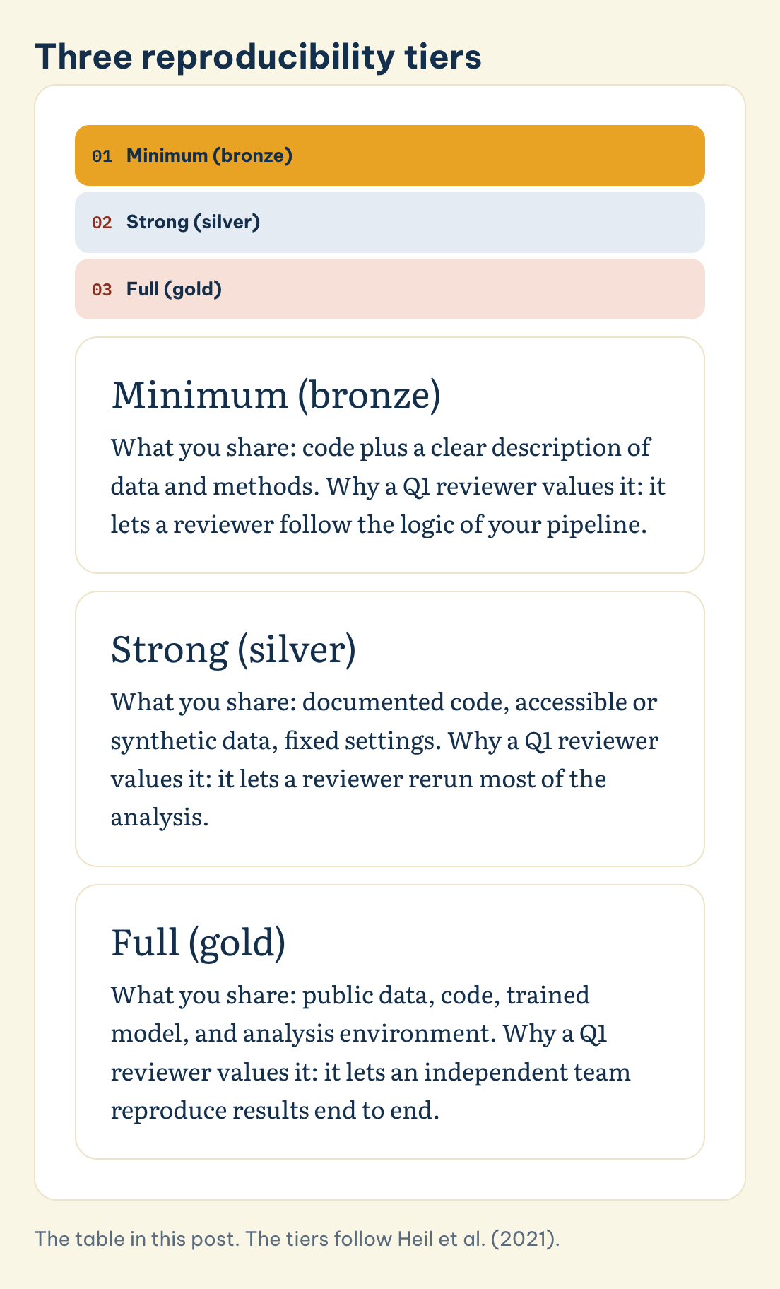 The table in this post. The tiers follow Heil et al. (2021). Three reproducibility tiers: Minimum (bronze), Strong (silver), Full (gold)