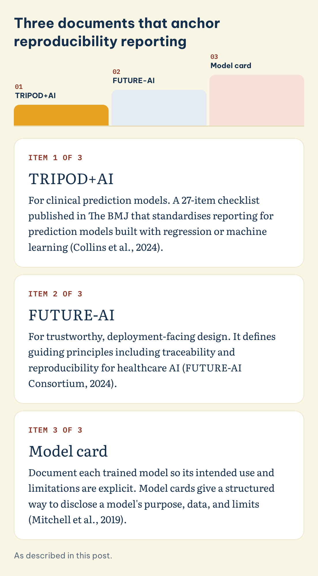 As described in this post. Three documents that anchor reproducibility reporting: TRIPOD+AI, FUTURE-AI, Model card