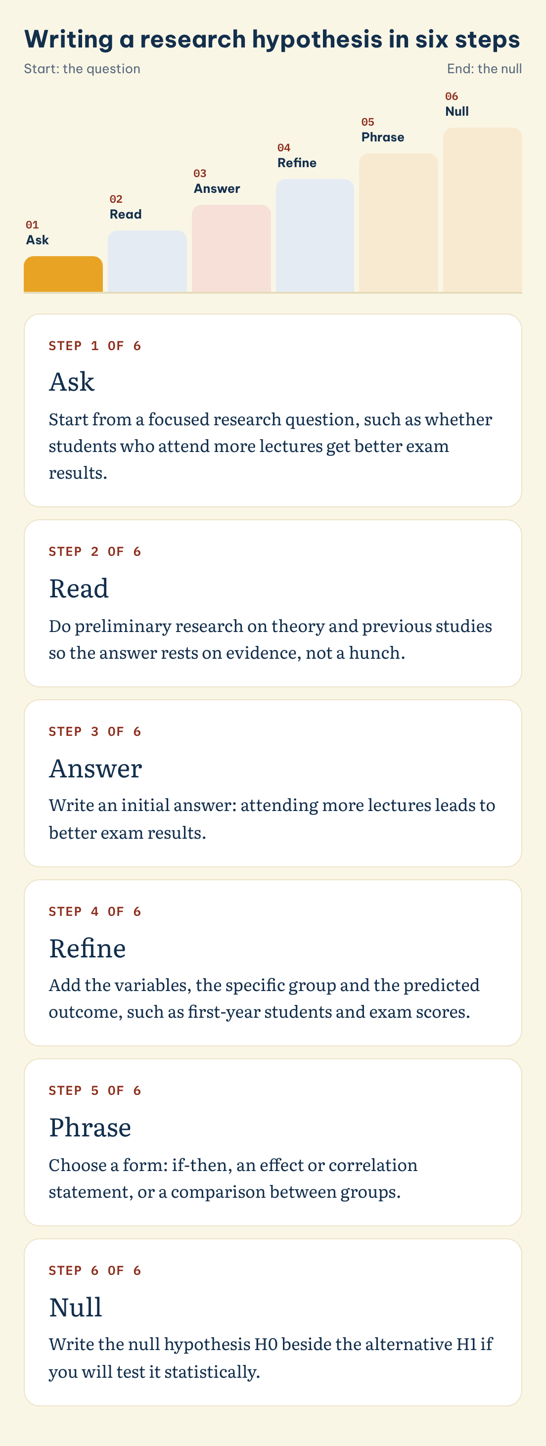 Writing a research hypothesis in six steps: Ask, Read, Answer, Refine, Phrase, Null