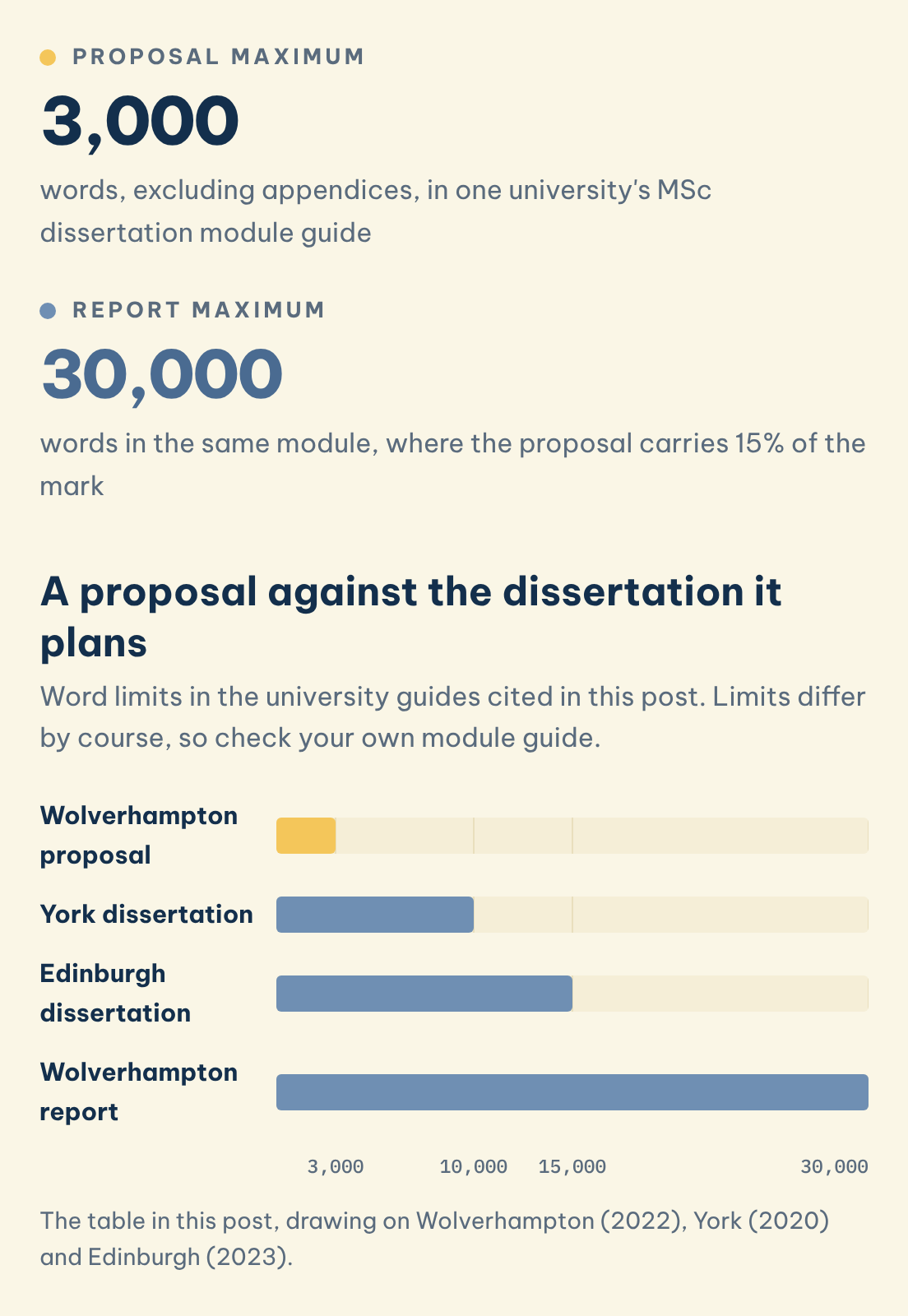 A proposal against the dissertation it plans: Proposal maximum (3,000), Report maximum (30,000)