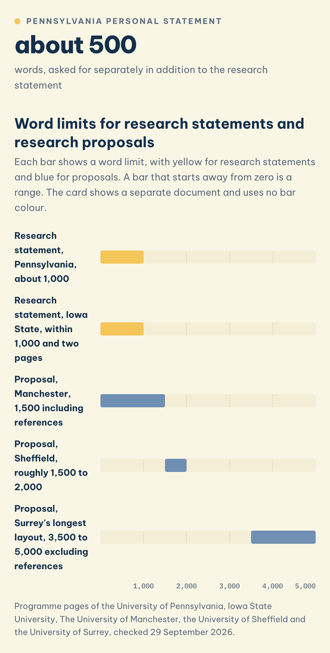 Word limits: research statement about 1,000 at Pennsylvania, proposal 1,500 including references at Manchester, 3,500 to 5,000 in Surrey's longest layout
