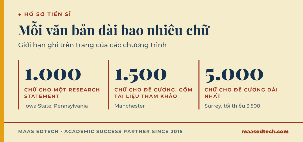 Đồ hoạ ba giới hạn số chữ: research statement khoảng 1.000 chữ ở Iowa State và Pennsylvania, đề cương 1.500 chữ tính cả tài liệu tham khảo ở Manchester, và đề cương tối đa 5.000 chữ ở Surrey