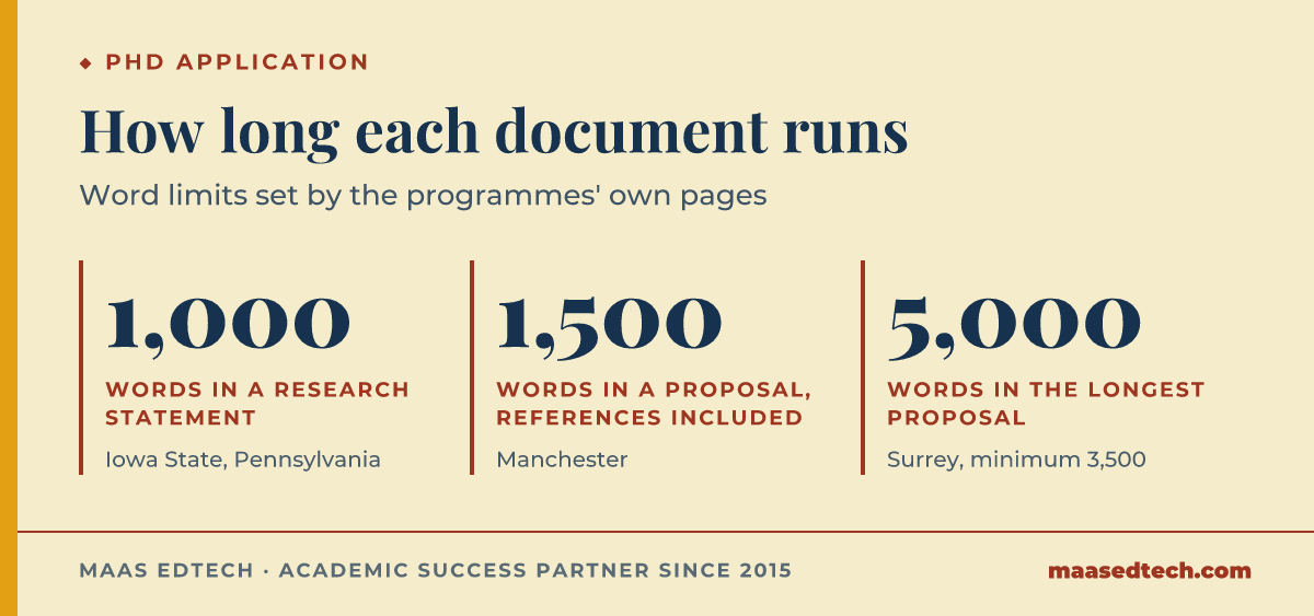 Stat graphic with three word limits: a research statement of about 1,000 words at Iowa State and Pennsylvania, a proposal of 1,500 words including references at Manchester, and a proposal of up to 5,000 words at Surrey