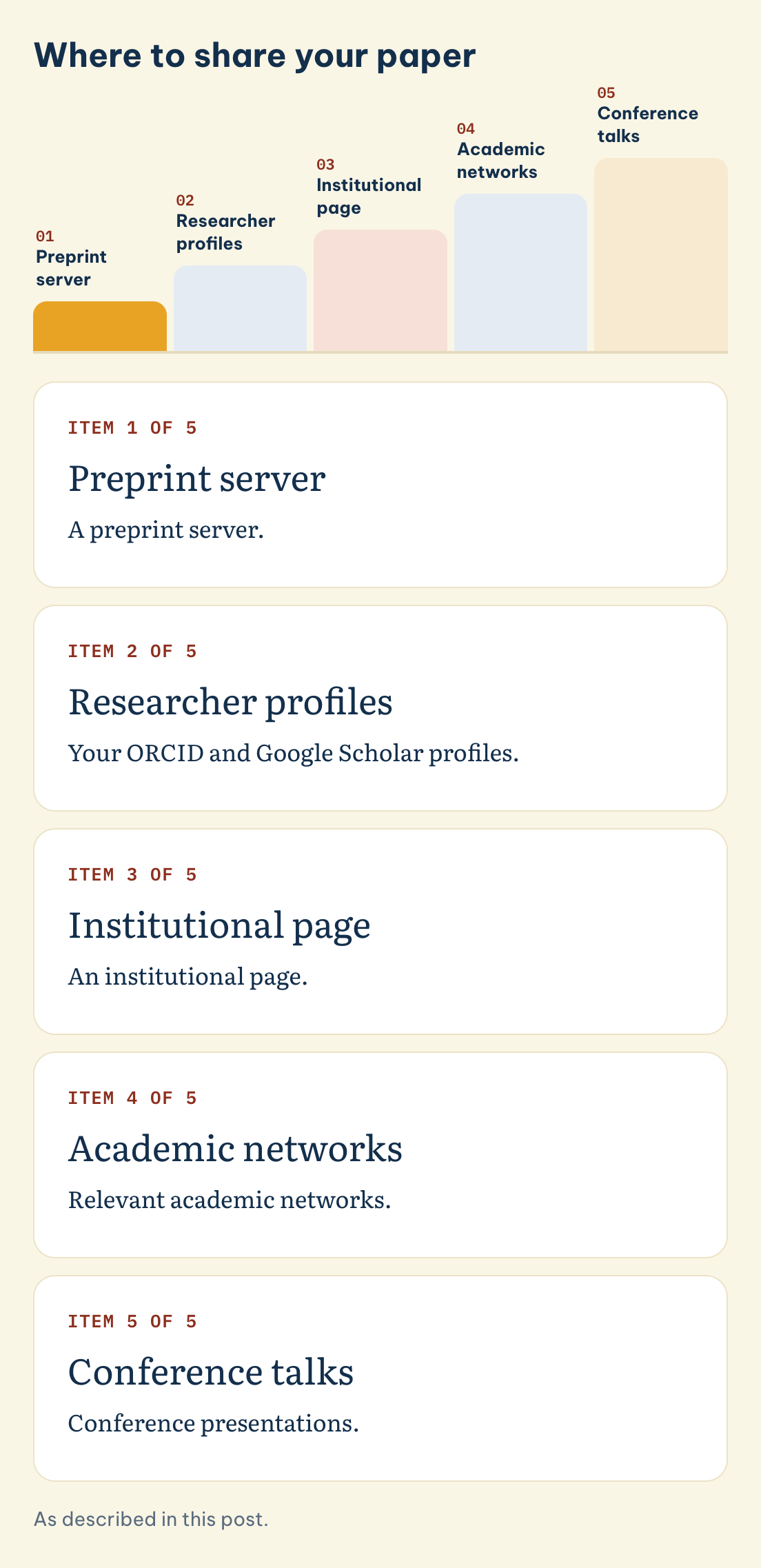 As described in this post. Where to share your paper: Preprint server, Researcher profiles, Institutional page, Academic networks, Conference talks