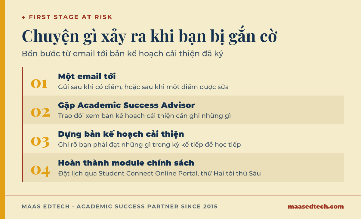 Bốn bước sau khi bị gắn cờ first stage at risk ở RMIT, từ email thông báo tới gặp cố vấn, dựng bản kế hoạch cải thiện, và hoàn thành module chính sách.
