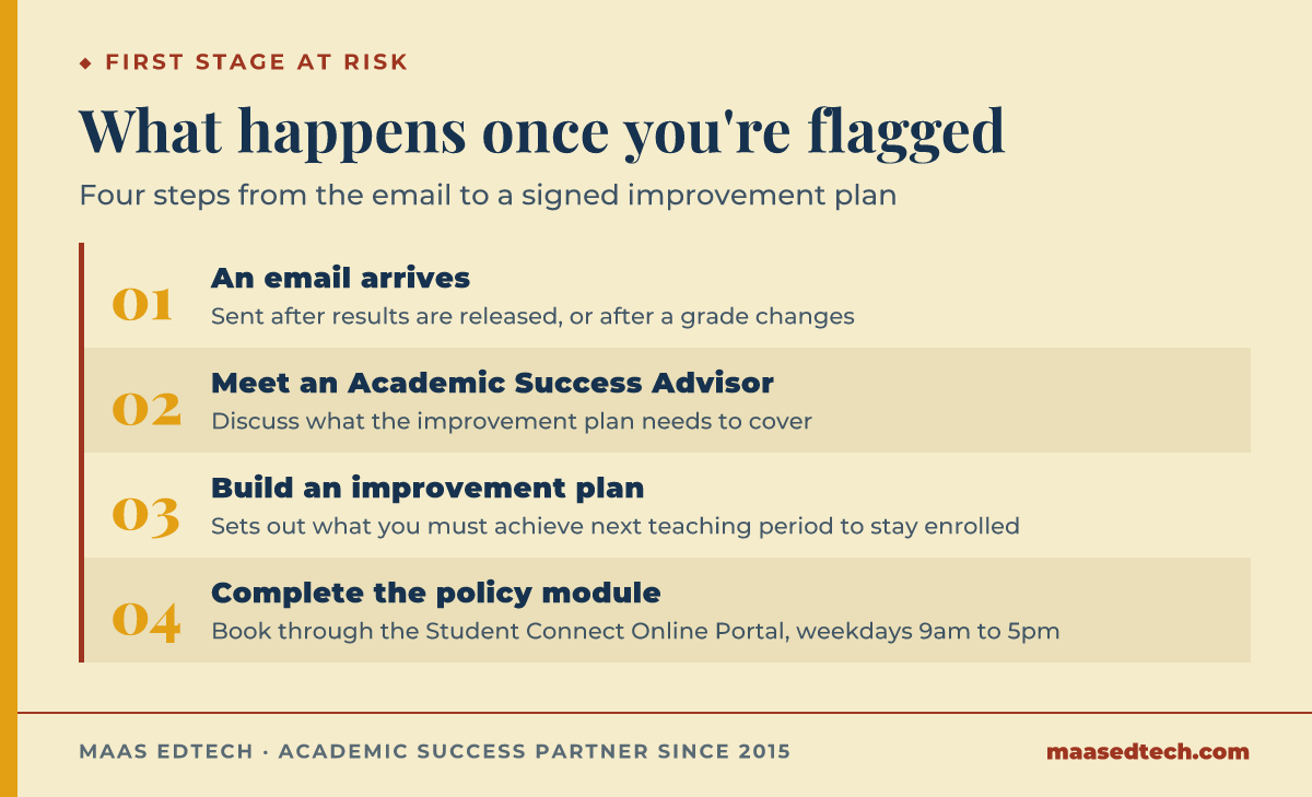 A four-step process after being flagged first stage at risk at RMIT, from the notification email through meeting an advisor, building an improvement plan, and completing a policy module.