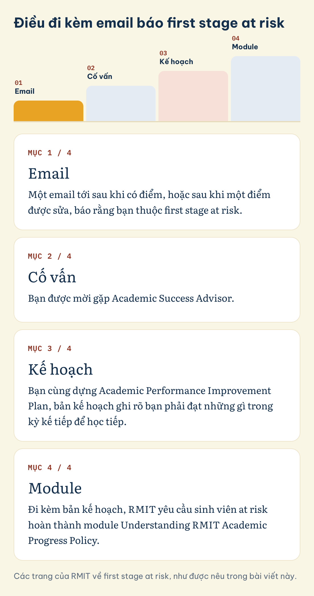Bốn mục đi kèm email first stage at risk: email, Academic Success Advisor, kế hoạch cải thiện, module Understanding RMIT Academic Progress Policy
