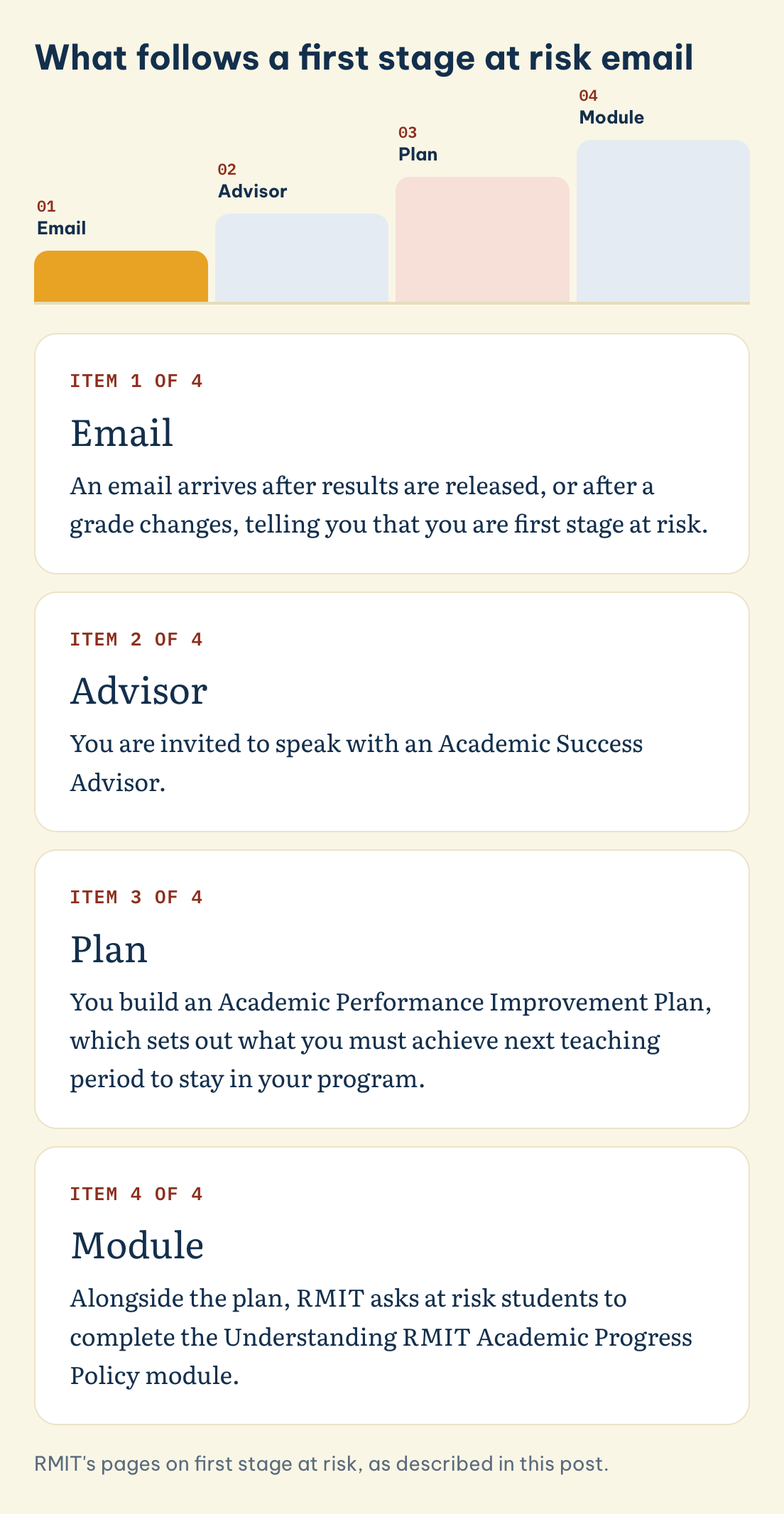 RMIT's pages on first stage at risk, as described in this post. Four items after a first stage at risk email: the email, an Academic Success Advisor, the improvement plan, the policy module