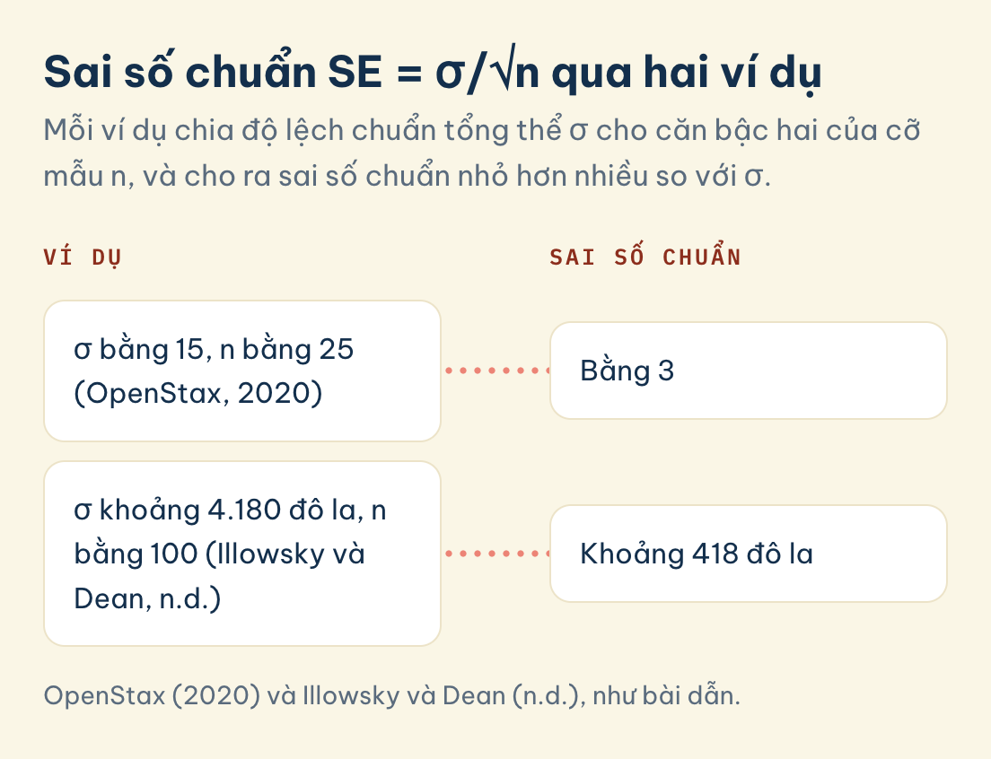 OpenStax (2020) và Illowsky và Dean (n.d.), như bài dẫn. Sai số chuẩn SE = σ/√n qua hai ví dụ: σ bằng 15 và n bằng 25 cho sai số chuẩn bằng 3, σ khoảng 4.180 đô la và n bằng 100 cho khoảng 418 đô la