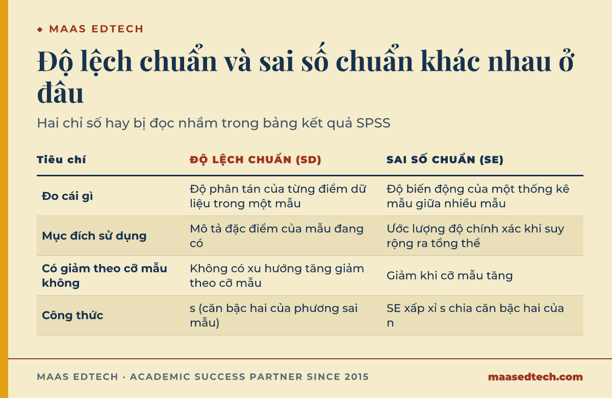Bảng so sánh độ lệch chuẩn và sai số chuẩn: độ lệch chuẩn đo độ phân tán của từng điểm dữ liệu trong một mẫu và không đổi theo cỡ mẫu, còn sai số chuẩn đo độ biến động của một thống kê mẫu giữa nhiều mẫu và giảm khi cỡ mẫu tăng.