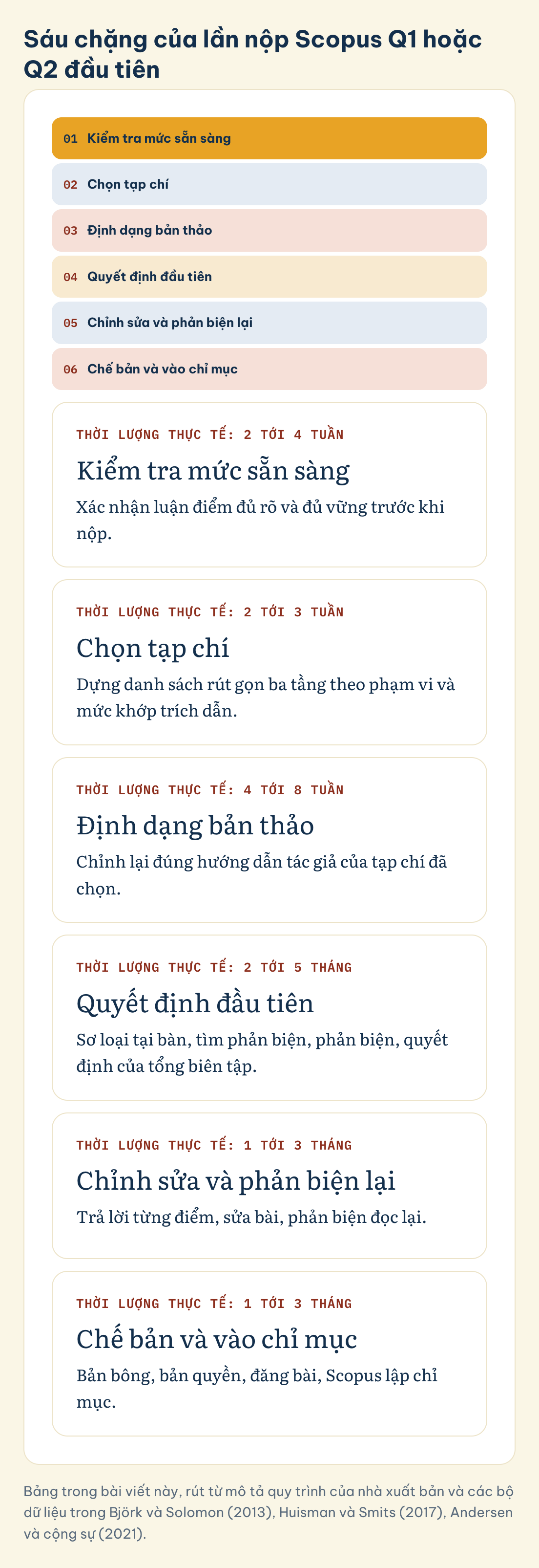Sáu chặng của lần nộp Scopus Q1 hoặc Q2 đầu tiên: Kiểm tra mức sẵn sàng (2 tới 4 tuần), Chọn tạp chí (2 tới 3 tuần), Định dạng bản thảo (4 tới 8 tuần)