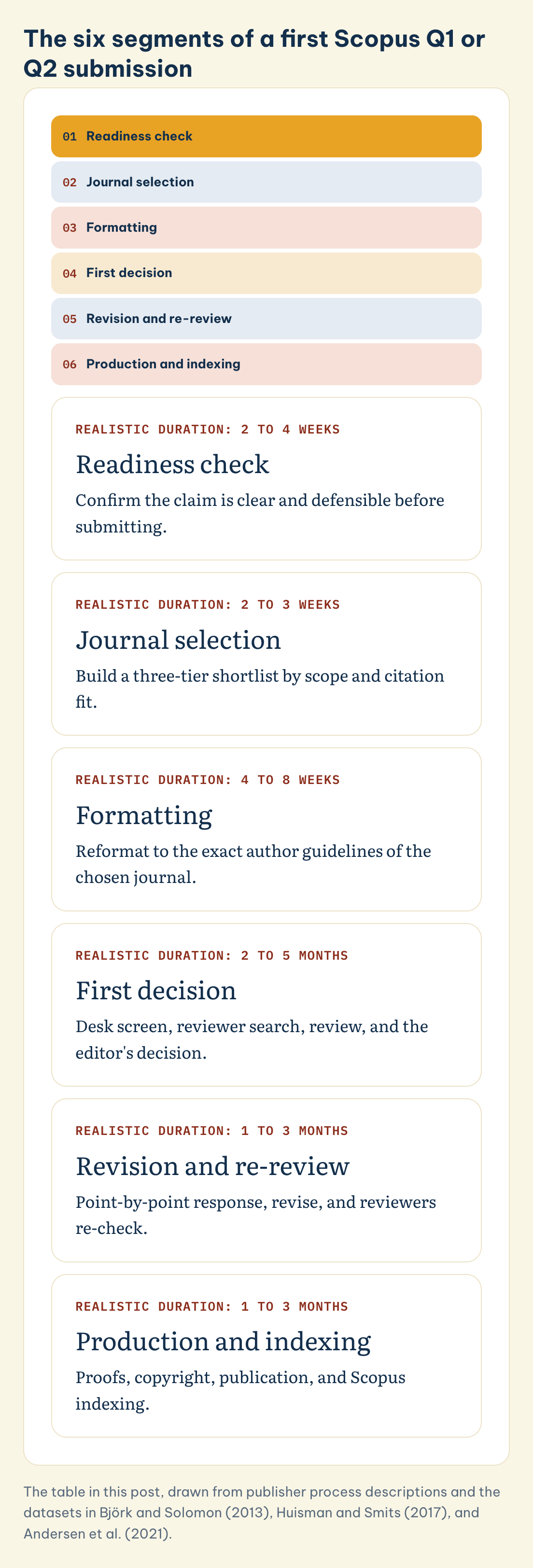 The six segments of a first Scopus Q1 or Q2 submission: Readiness check (2 to 4 weeks), Journal selection (2 to 3 weeks), Formatting (4 to 8 weeks)