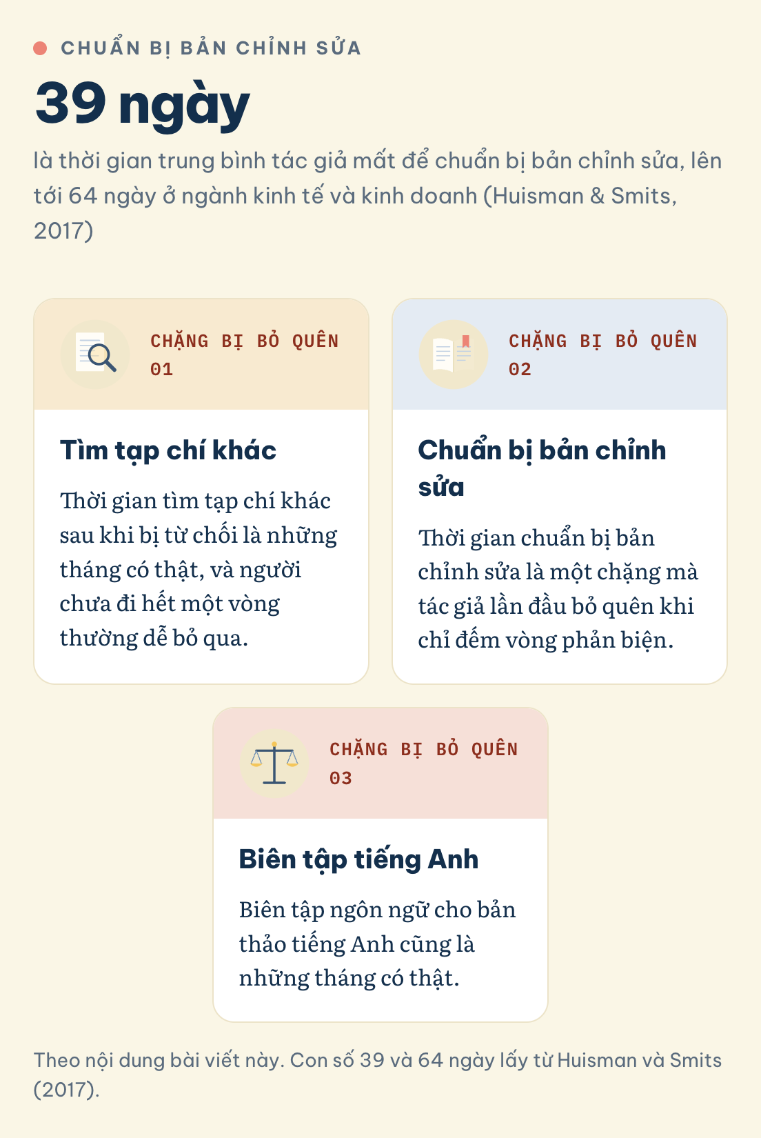 Vì sao tác giả Việt Nam lần đầu hay ước lượng thiếu thời gian? Chuẩn bị bản chỉnh sửa mất trung bình 39 ngày, cộng thời gian tìm tạp chí khác và biên tập