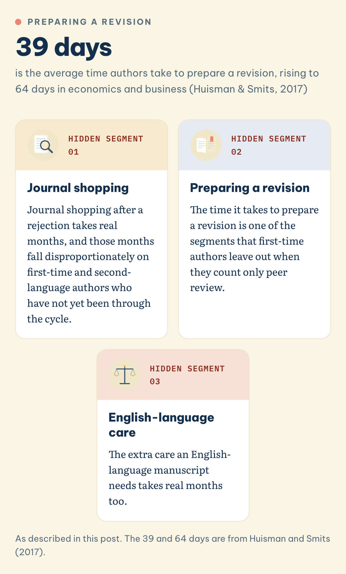 Why do first-time Vietnamese authors underestimate the timeline? Preparing a revision takes 39 days on average, plus journal shopping and English-language care