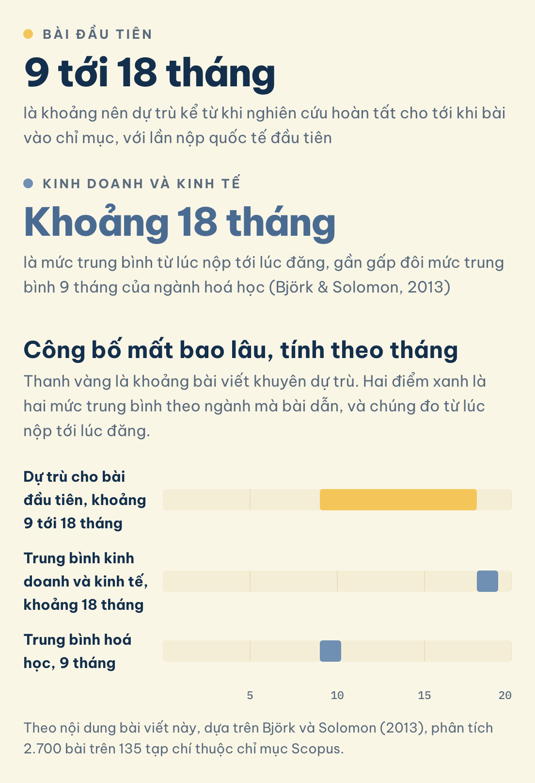 Công bố mất bao lâu, tính theo tháng: Bài đầu tiên (9 tới 18 tháng), Kinh doanh và kinh tế (Khoảng 18 tháng)