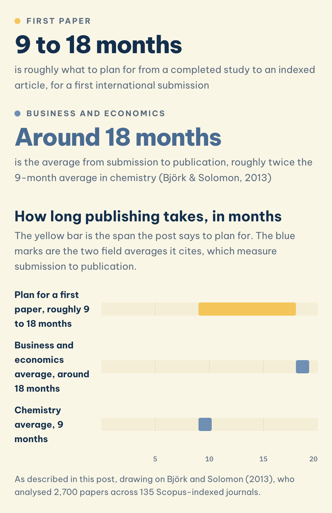 How long publishing takes, in months: First paper (9 to 18 months), Business and economics (Around 18 months)