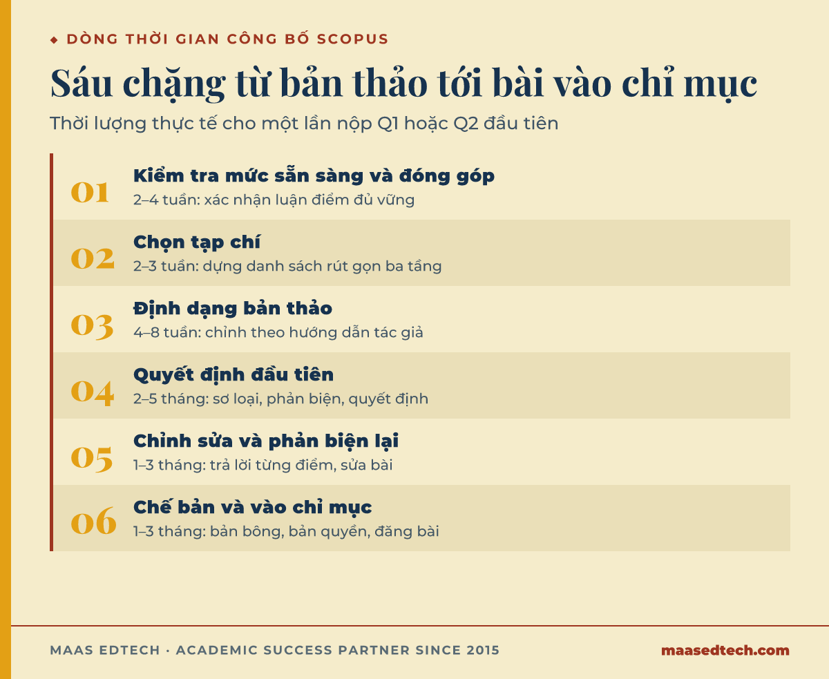 Sơ đồ lịch trình sáu chặng từ một nghiên cứu hoàn thành tới một bài Scopus vào chỉ mục, kèm khoảng thời lượng thực tế cho từng chặng